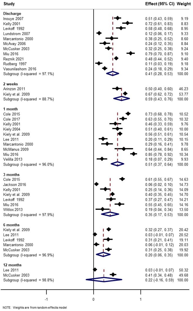 Forest plot showing pooled estimates of persistent delirium over time.