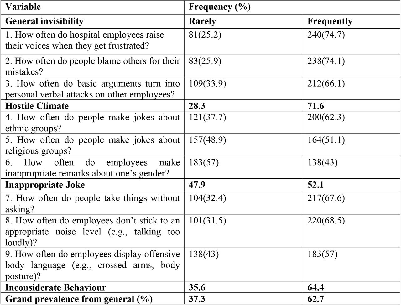 Prevalence of incivility experienced by the study participants