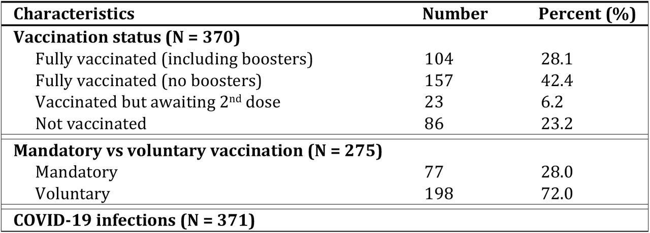 COVID-19 vaccination and infection status among respondents.