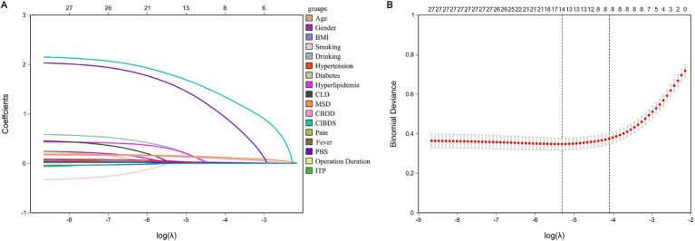 Graph A displays coefficient paths against log lambda values for various factors such as age, gender, BMI, smoking, and others. Graph B illustrates binomial deviance against log lambda values, with red dots representing deviance levels and error bars indicating variability.