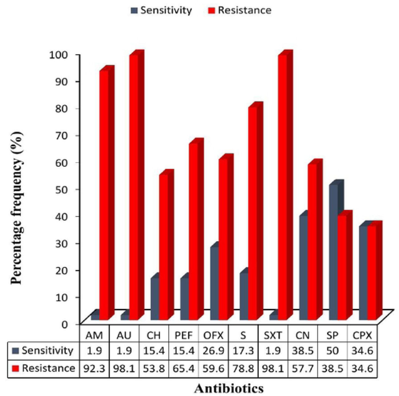 Overall percentage susceptibility and resistance of gram-negative uropathogens KEY:AM: Amoxicillin; AU: Augmentin; CH: Chloramphenicol; PEF: Pefloxacin; OFX: Tarivid; S: Streptomycin; SXT: Septrin; CN: Gentamycin; SP: Sparfloxacin; CPX: Ciprofloxacin.