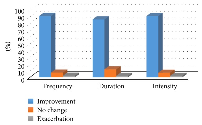 Effect of treatment with CBD on convulsive seizures.