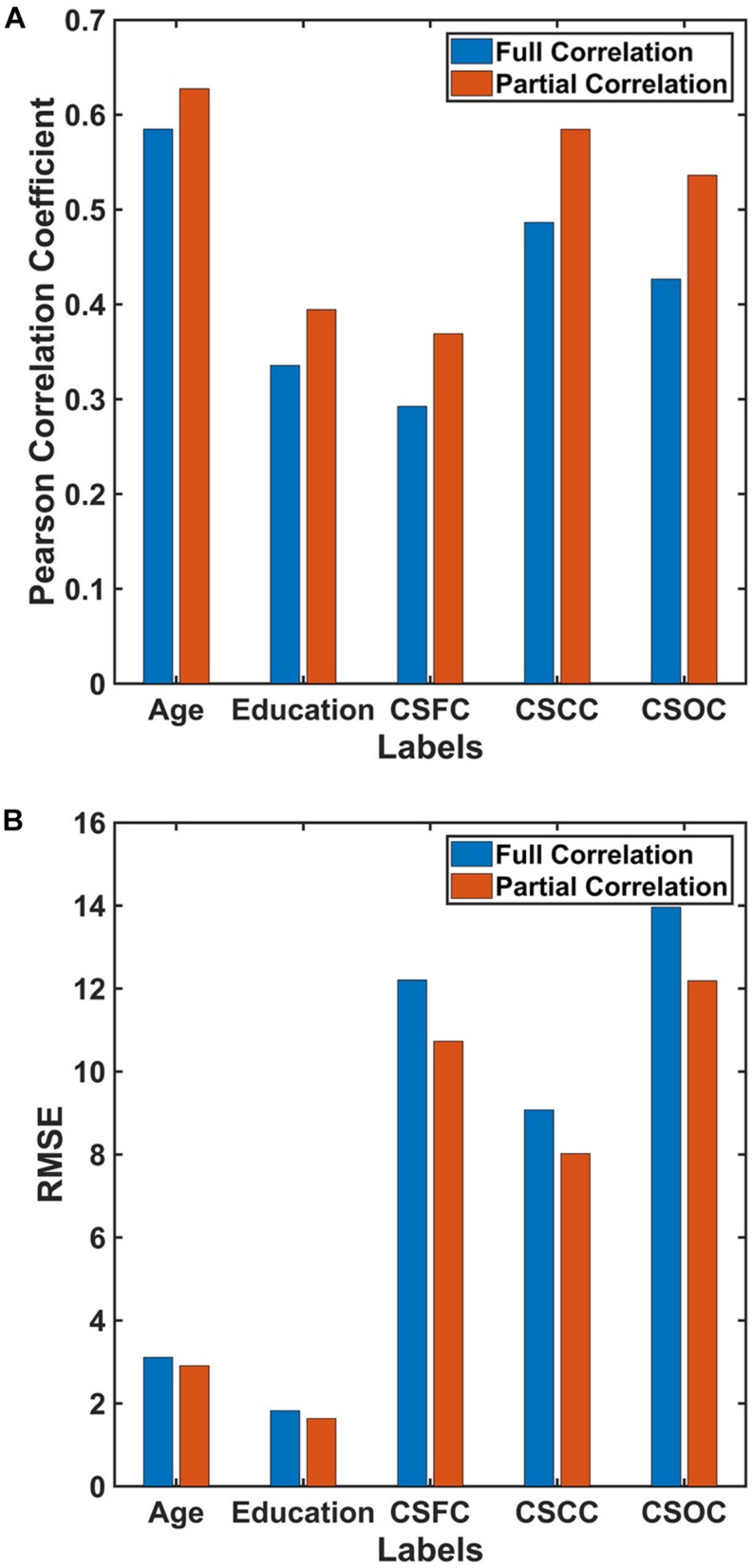 Estimations based on different RSFC evaluation strategies. The reported values were (A) Pearson correlation coefficient and (B) RMSE. The results indicated that estimations based on RSFCs evaluated using partial correlation were better than those based on RSFCs evaluated using full correlation.