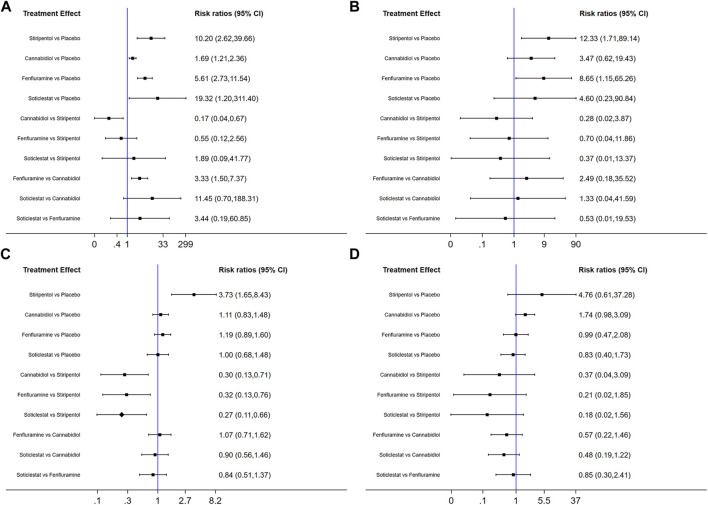 Forest plot of response comparison among treatments. (A) At least 50% reduction of drop seizures among treatments; (B) Nearly 100% reduction; (C) Adverse events; (D) Serious adverse events. CI, confidence interval.