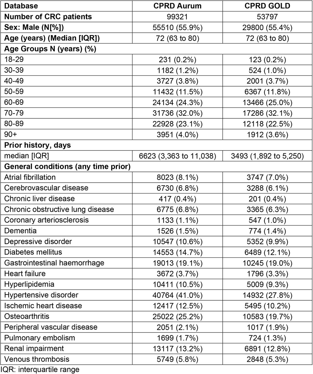 Baseline characteristics of colorectal cancer patients at the time of diagnosis for each database.