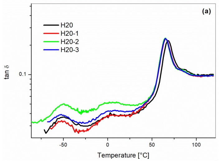 Dynamic mechanical analysis of the H20 blends as a function of the recycling cycle: (a) Tan δ and (b) Storage Modulus (E′).