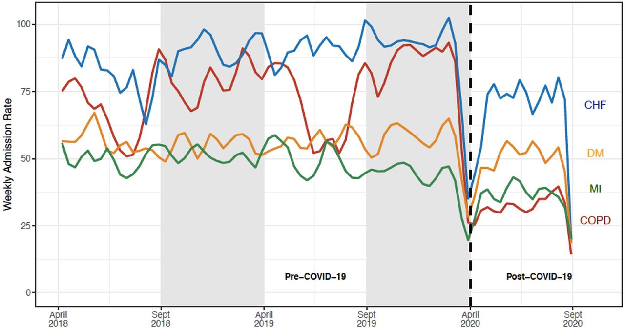 Weekly Hospital Admission Rates for Chronic Obstructive Pulmonary Disease, Congestive Heart Failure, Diabetes Mellitus, and Myocardial Infarction.Our analyses compared the post-intervention period (April 1, 2020 through September 30, 2020) with a season-matched pre-intervention period comprising of April 1, 2018 through September 30, 2018 and April 1, 2019 through September 30, 2019. The grey shaded areas denote data that were not included in the season-matched analysis. The pandemic time period was associated with a 53% decline in COPD admissions (from 67.4 to 31.5 admissions/week) which represented a 36% greater decline than that observed in other medical indications evaluated (IRR, 0.64; 95% CI, 0.57 to 0.71, p<0.001).