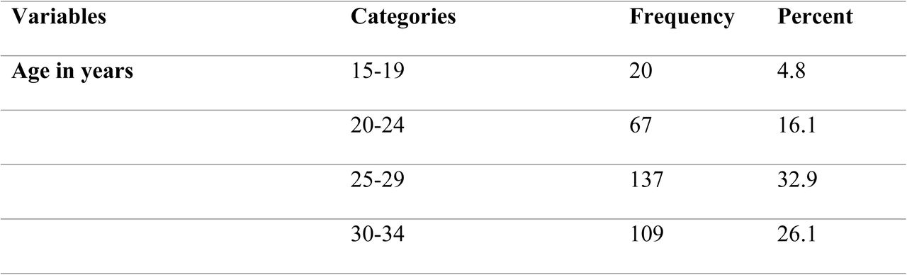 Socio-demographic characteristics of the postpartum women in Sude woreda, Arsi Zone, Oromia, Ethiopia, 2023 (n=417)