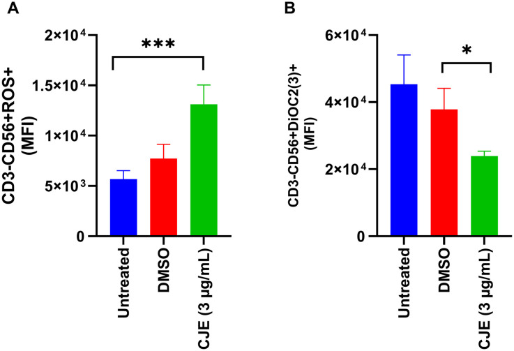 CJE induces oxidative stress and mitochondrial dysfunction in NK cells.PBMCs were exposed or not to 3 µg/mL of CJE, then stained with APC-conjugated anti-CD3 and APC-eFluor680-conjugated anti-CD56 antibodies. (A) Intracellular reactive oxygen species (ROS) levels were measured using CellROX™ Oxidative Stress Reagents. (B) Mitochondrial membrane potential was assessed using the MitoProbe™ Di-OC₂(3) Assay Kit. All analyses were performed by flow cytometry. Data are presented as mean ± SEM. *p < 0.05; ***p < 0.001; n = 4 independent experiments. DMSO = dimethyl sulfoxide; MFI = median fluorescence intensity.