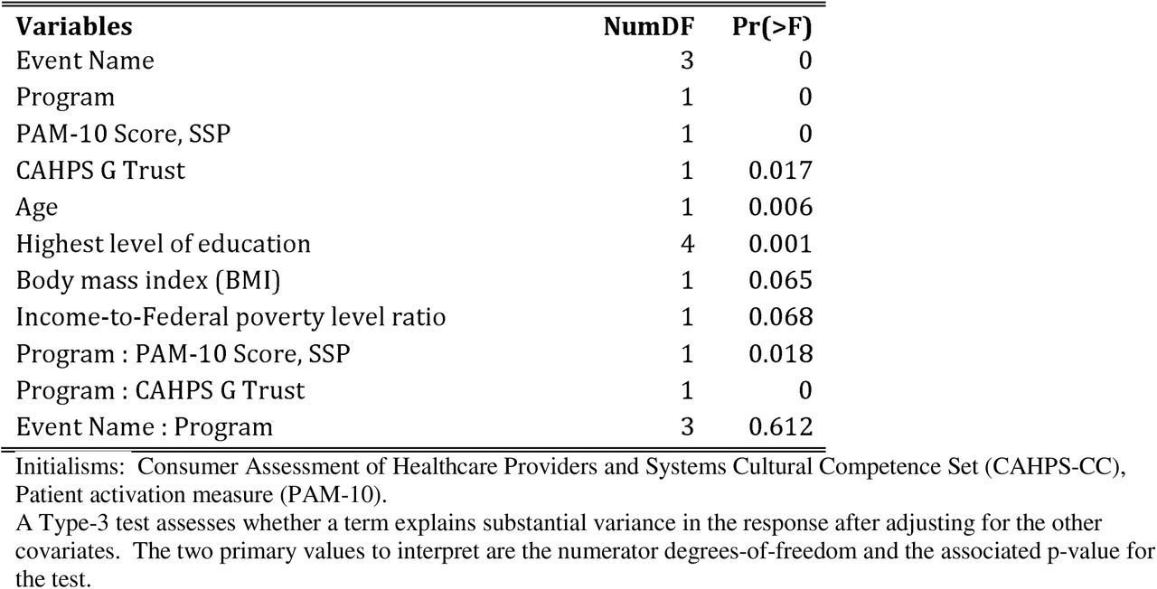 PAM-10 outcome Type III ANOVA Table for reduced longitudinal model.