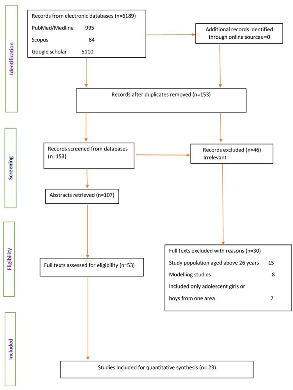 The PRISMA 2020 flow diagram for systematic reviews [41]. The flow diagram illustrates the number of articles screened, abstracts retrieved and full texts included/ excluded for the systematic review and meta-analysis. PRISMA: Preferred Reporting Items for Systematic Reviews and Meta-analyses.