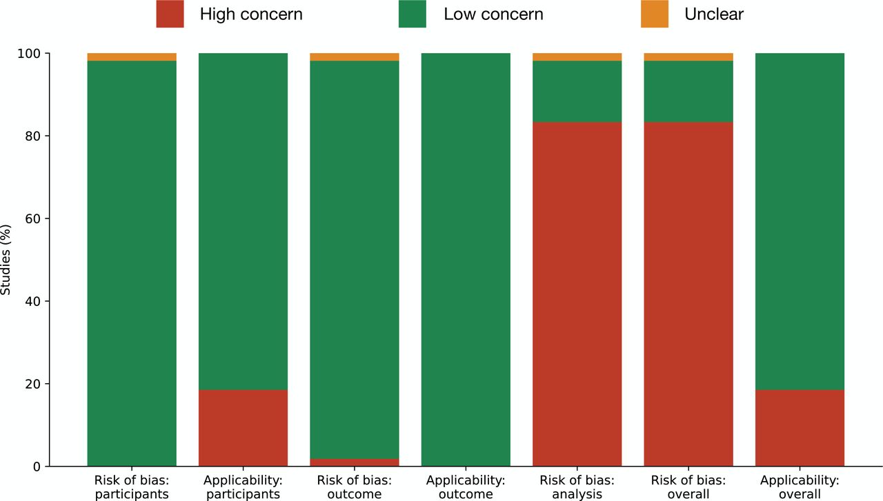 Summary of Prediction Model Study Risk of Bias Assessment Tool (PROBAST) risk of biasAssessment of risk of biases using the PROBAST tool for generative AI model studies included in the meta-analysis (N = 54). The participants and the outcome determination were predominantly at low risk of bias, but there was a high risk of bias for analysis (83%) and the overall evaluation (83%). Applicability for participants and outcomes shows a predominantly low concern, whereas overall applicability has 19% high concern.