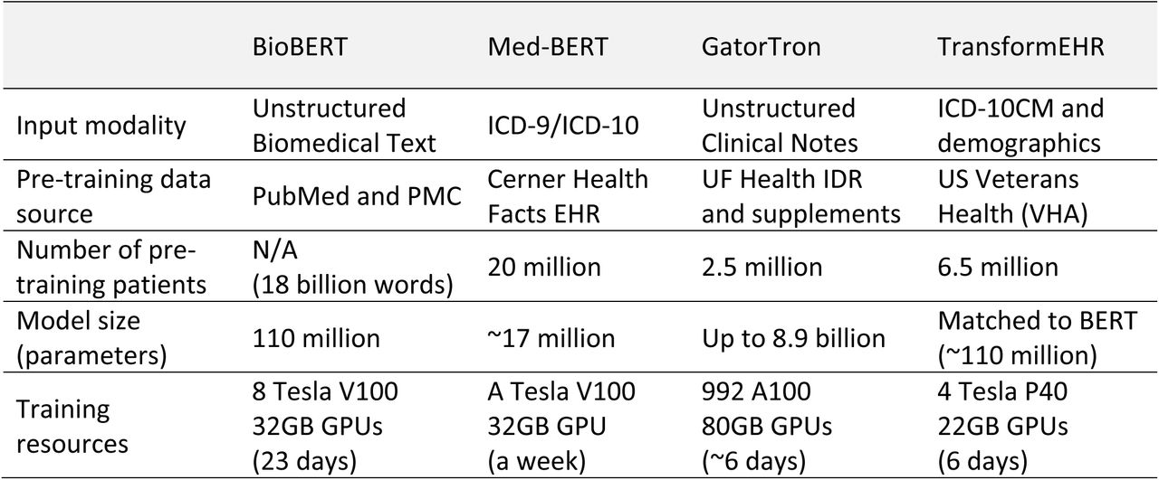Computing hardware and training times of representative resource-intensive foundation models.