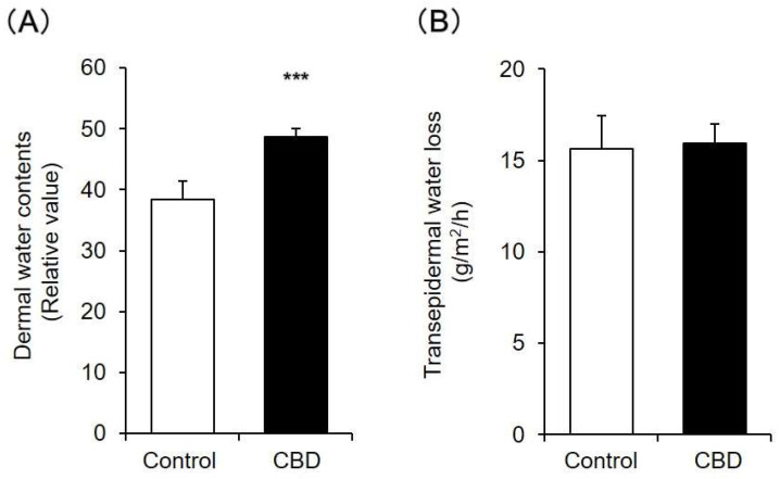 Dermal water content and TEWL. A 1% CBD solution was applied to the back skin of mice for 14 days. After the treatment, dermal water content (A) and TEWL (B) were measured (n = 6, means ± SD, *** p < 0.001 vs. the control group).