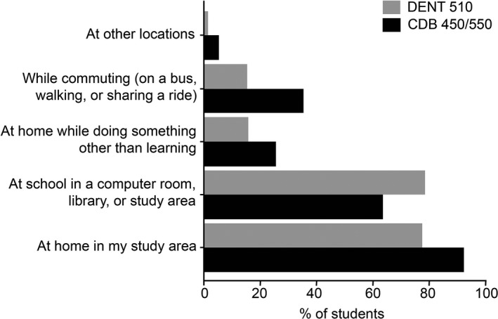 Percent of CDB 450/550 and DENT 510 students, who reported accessing the SecondLook TM resource at specific learning environments or locations (multiple answers were possible)