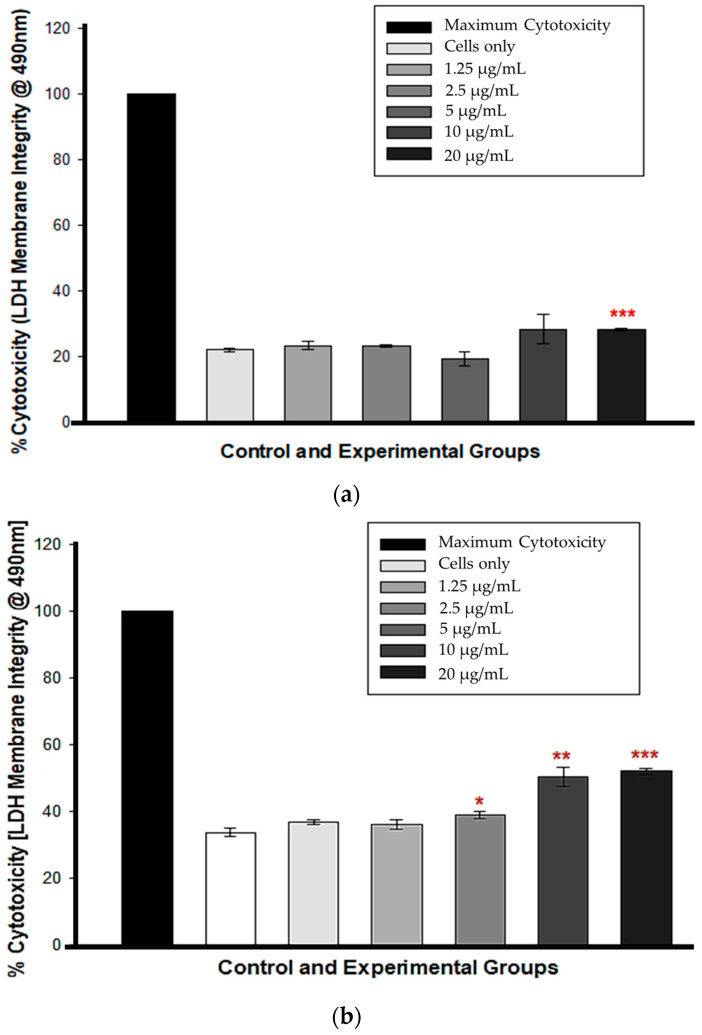 LDH membrane integrity test following a 12 h (a) and 24 h (b) CBD incubation. * p < 0.05, ** p < 0.01 and *** p < 0.001 (SEM) denote statistical significance.