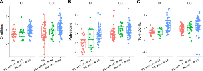 (+/−)-16-HDoHE, ornithine, and putrescine are increased in patients with IPD treated with l-Dopa (l-Dopapositive) but not elevated in untreated patients and patients with agonist treatment only (l-Dopanegative).(A to C) Data were analyzed as described in the “Statistics” section. No significance levels are depicted in the figure, as data uncorrected for site effects are shown, while statistical calculations were performed by meta-analysis as described in Materials and Methods.