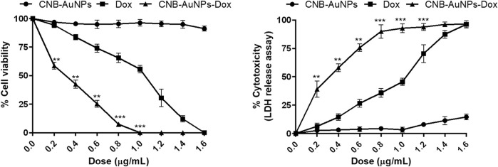 Comparison of the efficacy of CNB-AuNPs-Dox, Dox, and CNB-AuNPs against A549 cells in terms of cell viability and cytotoxicity. The results presented are the mean ± SD of three independent experiments performed in triplicate. Significance among different dosage groups was determined using two-way ANOVA followed by Tukey’s multiple comparison tests (where *p < 0.05, **p < 0.01, and ***p < 0.001 represent significant differences between means of different treatment groups).