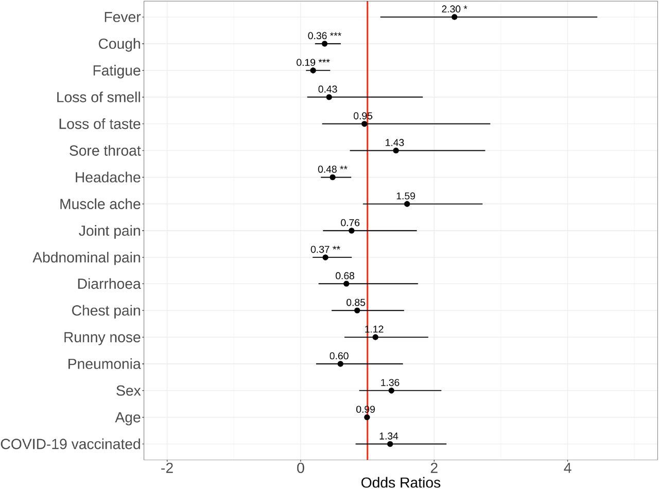 Clinical symptoms associated with PCR-confirmed SARS-CoV-2 infection.Differences in clinical symptoms of PCR-confirmed SARS-CoV-2 infected adults during the Omicron and Pre-Omicron phases (n=447).