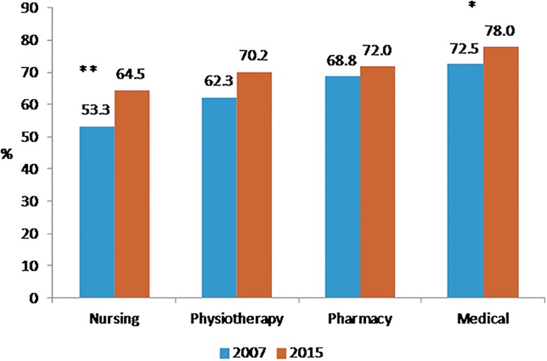 Prevalence of regular practice of sport in 2007 and 2015 according to the curriculum of healthcare students.N = 2605*:<0.05**:<0.001.