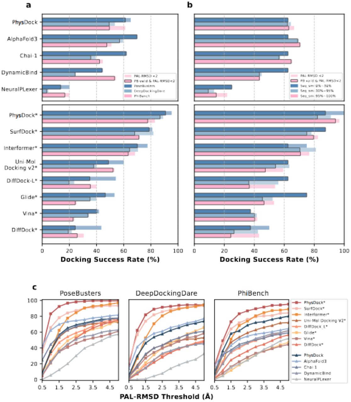 Performance of various docking models in redocking benchmarks, with and without prior pocket information. (a) Docking success rates of different models across the PoseBusters dataset (N=428), the DeepDockingDare dataset (N=356) and PhiBench dataset (N=206). Asterisks (*) denote predictions with prior pocket information. (b) Docking success rates of different models on the PoseBusters dataset, categorized by sequence similarity to the plinder training set (PoseBusters: 428 samples, subsets: 8/112/308 for low/medium/high similarity). (c) Docking success rate of different models under increasing PAL-RMSD thresholds (from 0.5 to 5.0Å).