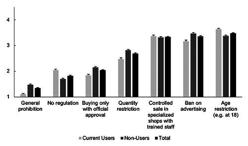 Attitudes on possible cannabis use regulations between current users and non-users. Participants were asked “Please indicate how useful you consider the following suggestions to regulate cannabis use”. 1 = not useful at all, 2 = only little useful, 3 = rather useful, 4 = very useful. The error-bars represent standard errors.