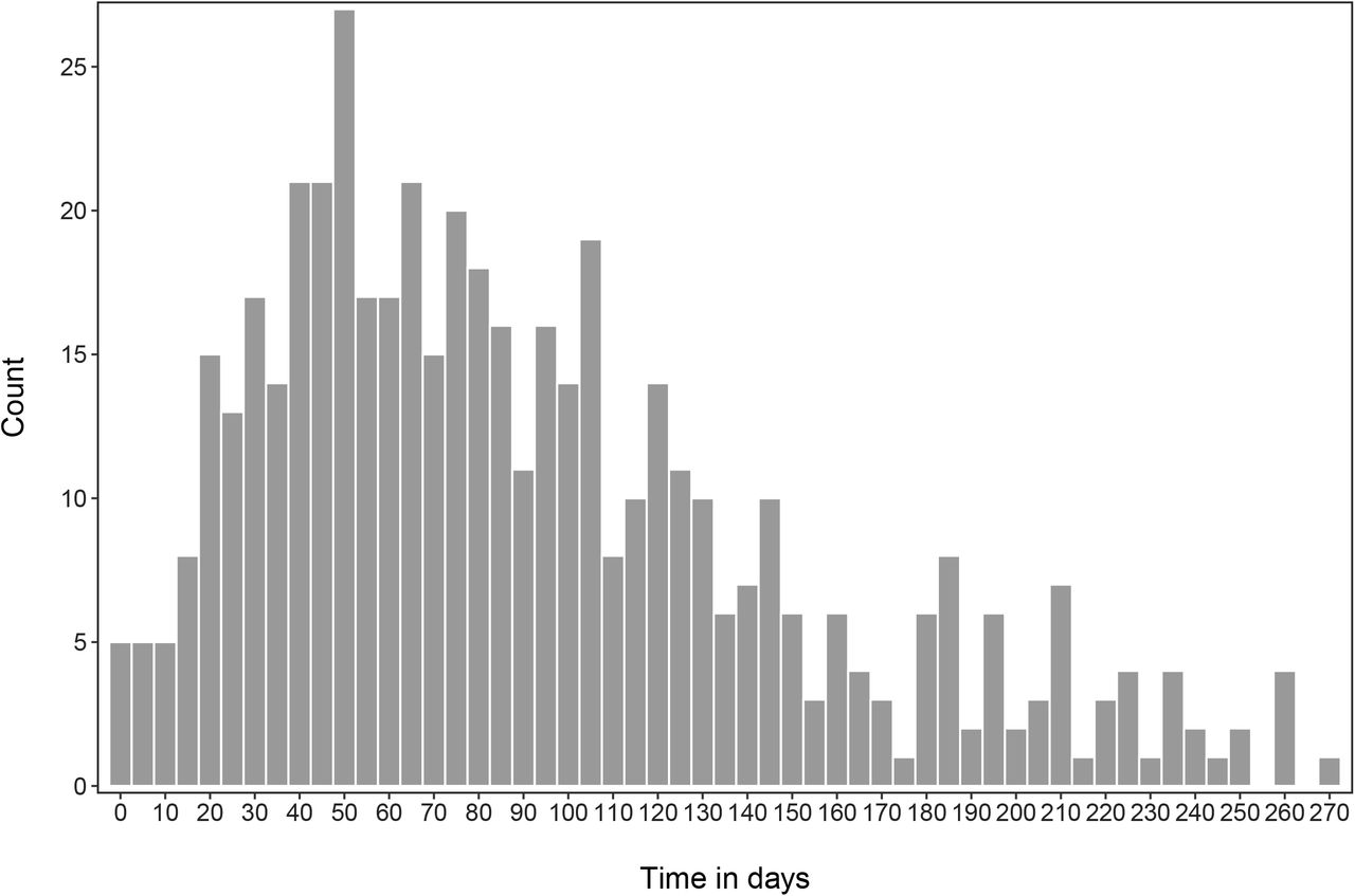 Distribution time in days from full vaccination (as defined above) to the positive SCoV2 test result confirming all cases of breakthrough infection. Upper panel, absolute frequency; lower panel, cumulative frequency.