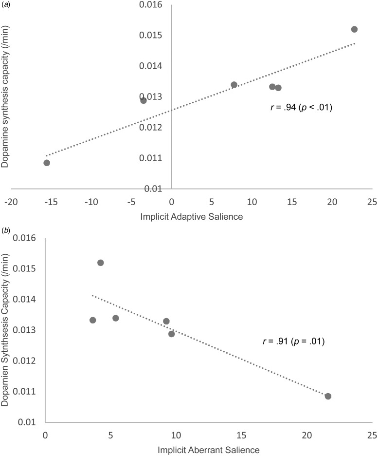 Relationships between dopamine synthesis capacity (indexed as the influx rate constant Kicer) in the whole striatum and implicit adaptive salience (a) and implicit aberrant salience (b) in controls.