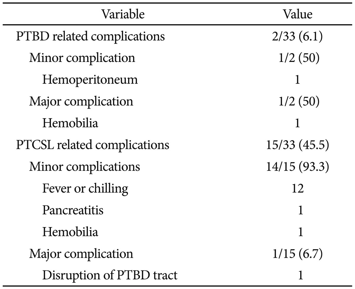 Complications of PTBD and PTCSL in Patients with Difficult Common Bile Duct Stones