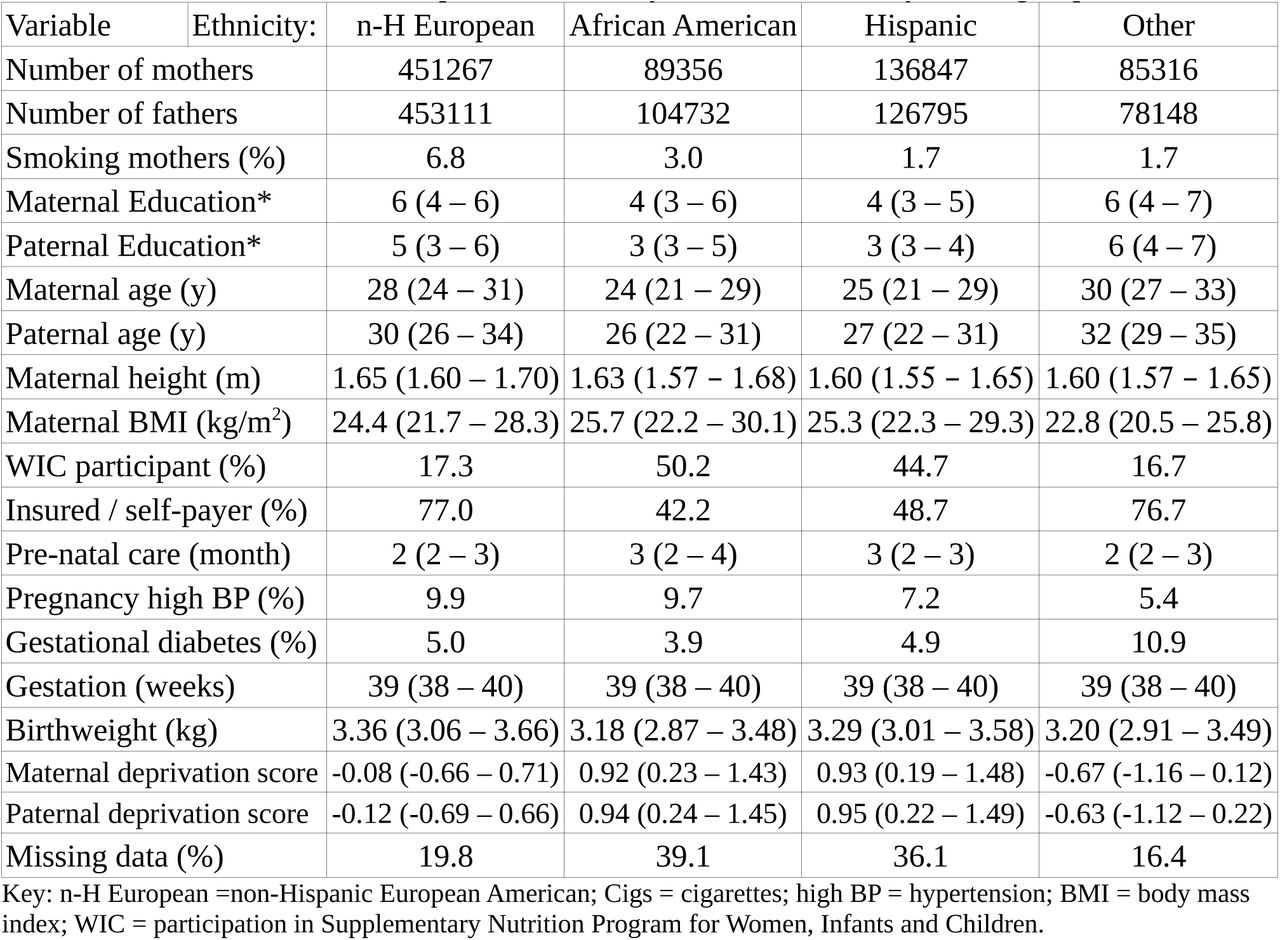 characteristics of the sample used for analysis, broken down by ethnic group.