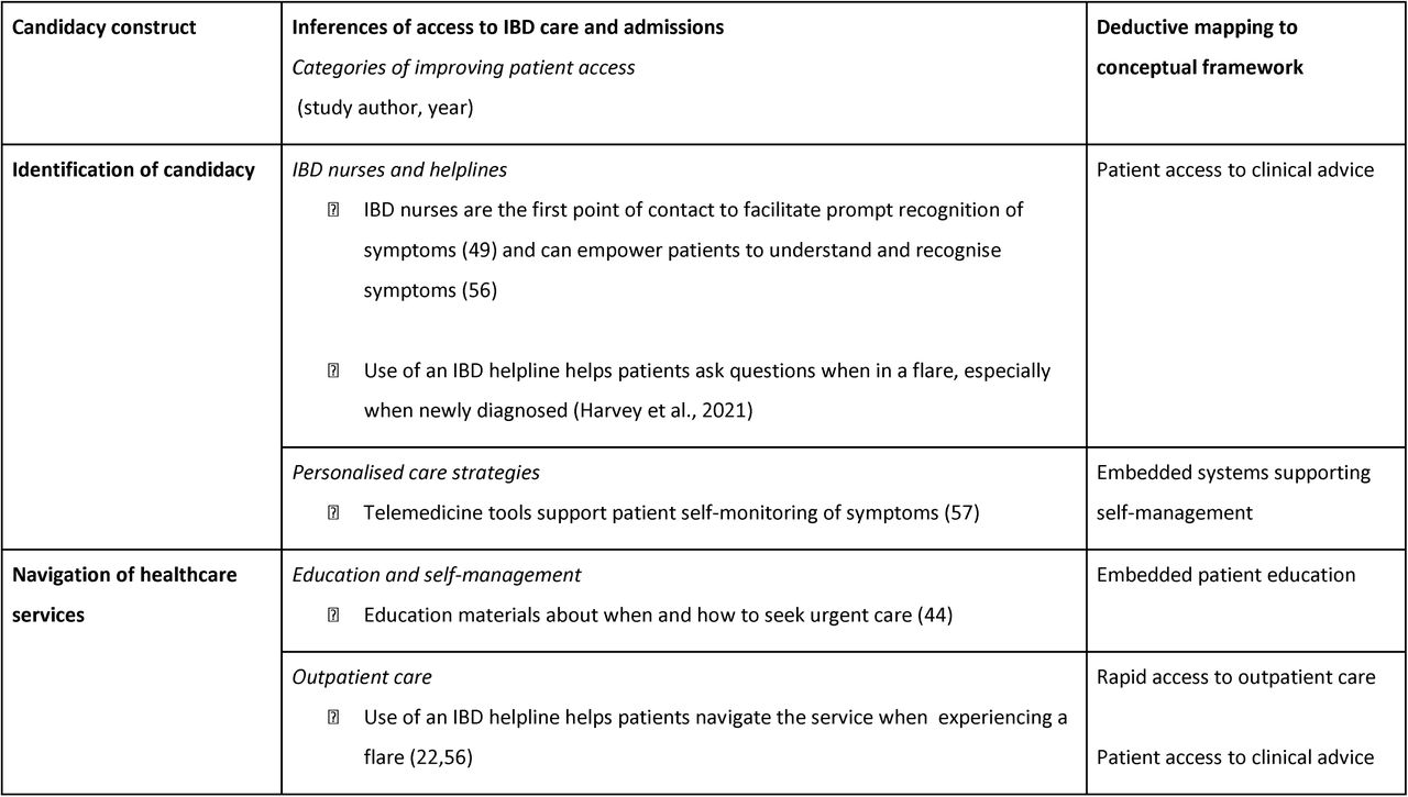 Outputs from included articles mapped to the Candidacy Framework.
