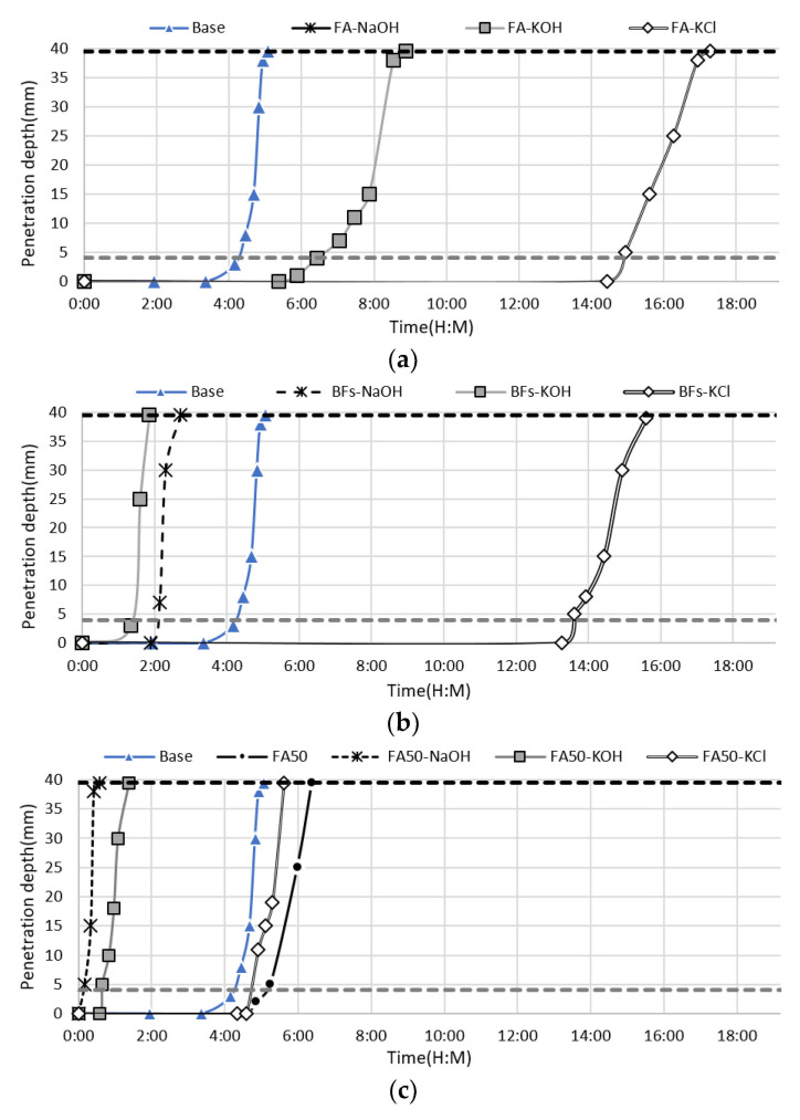 Setting of the cement-containing and non-cement mortar with KCl separated from CBD, NaOH, and KOH as activators, namely, (a) 100% FA, (b) 100% BFS, (c) 50% FA and 50% OPC, and (d) 50% BFS and 50% OPC.