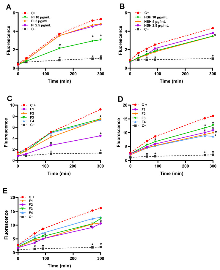 Effect of the protein isolate (PI), hemp seed protein hydrolyzed (HSH) and its fractions [F1 (>10 kDa), F2 (5–10 kDa), F3 (1–5 kDa), and F4 (<1 kDa)] in different concentrations: (A) PI, (B) HSH, (C) 2.5 μg/ mL, (D) 5 μg/ mL, and (E) 10 μg/ mL of protein/ mL in the inhibition of the DCFH oxidation in Caco-2 cells. C− = negative control (cells without both PI and ABAP), C+ = positive control (cells with ABAP but without samples). Data represent the average of six incubations ± standard error; error bars are not shown for clarity. Asterisks indicate a significant difference between the C+ and the different samples (two-way ANOVA and Tukey test, * = p < 0.05).