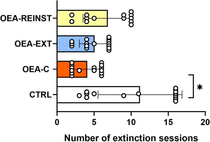 Extinction. The bars represent the total value (± S.E.M) of the number of sessions required for the preference to be extinguished after the Post-C test. * p < 0.05 significant difference with respect to CTRL group