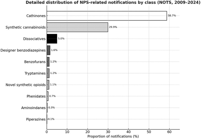 Horizontal bar chart showing the distribution of new psychoactive substance-related notifications reported to the French addictovigilance system from 2009 to 2024, by substance class. Cathinones represented the largest proportion of notifications, followed by synthetic cannabinoids and dissociatives. Other classes, including designer benzodiazepines, benzofurans, tryptamines, novel synthetic opioids, phenidates, aminoindanes, and piperazines, each accounted for a small proportion of notifications.