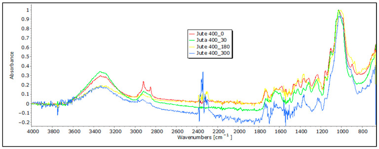FTIR spectra of jute nonwoven mulches of 400 g m−2 exposed for 0, 30, 180, and 300 days.