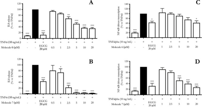 Effect of cannabinoids 6 (A) and 7 (B), on IL-8 release in HaCaT cells cotreated with the molecules and TNFα for 6 h. EGCG (20 μM) was used as reference compound. Data are reported as percentage in comparison to the stimulated control (mean ± SEM), which was arbitrarily assigned 100% value. * p < 0.05, *** p < 0.001 versus TNFα; on right, effect of cannabinoids 6 (C) and 7 (D), on NF-κB driven transcription in HaCaT cells cotreated with pure compounds and TNFα for 6 h. EGCG (20 μM) was used as reference compound. Data are reported as percentage in comparison to the stimulated control (mean ± SEM), which was arbitrarily assigned 100% value. * p < 0.05, *** p < 0.001 versus TNFα.