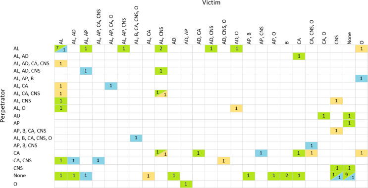 An overview of the interrelationship of alcohol and drug abuse between victim and perpetrator in cases where there is only one victim and one perpetrator. The illustration comprises 71 relationships, with 13 involving sharp force (blue), 12 involving blunt force (yellow), and the remaining 46 falling into the category of sexual assault (green). Abbreviation used in this Figure: AL: alcohol, AD: antidepressants, AP: antipsychotic agents, B: benzodiazepines, CA: cannabis, CNS: central nervous system stimulants, O: opioids