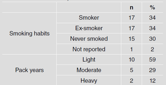 Participant tobacco use profile. Montevideo, 2018