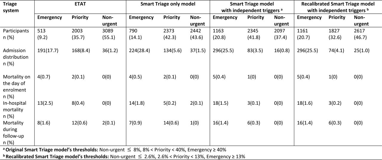 Distribution of participants and outcomes by triage system.