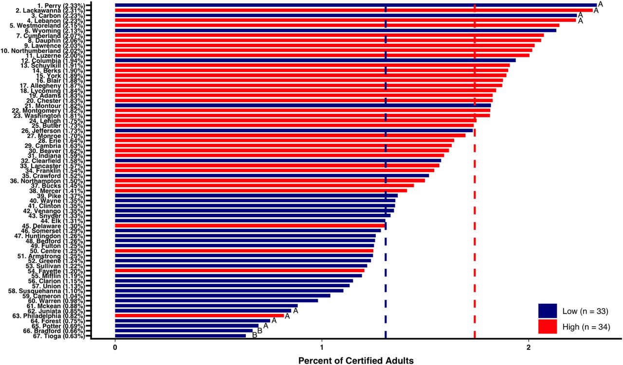 Waterfall plot of the percent of adults certified for medical cannabis for pain in Pennsylvania by county and by population size. Counties with a Z score > ±1.50A or > ±1.96B.