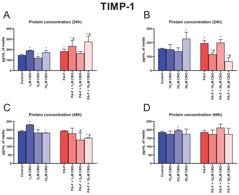 The influence of cannabigerol (CBG), in a concentration-dependent manner, on the concentration of tissue inhibitor of metalloproteinase 1 (TIMP-1) in media after 24 h incubation period (A,B) and at the end of the experiment (C,D) from hepatocytes exposed to standard media (Control) or palmitate and fructose media (PA-F). The cells were treated with different concentrations of CBG for 48 h. The TIMP-1 concentration was determined using the ELISA technique. The data are expressed as mean ± SD of six independent determinations and presented in pg/mL of media (ELISA). Significant differences are indicated in comparison with the Control group (* p < 0.05) and PA-F group (# p < 0.05).