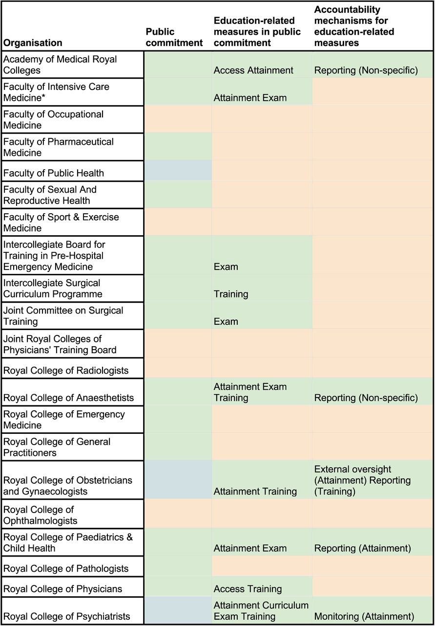 Public commitments by Royal Colleges, Faculties and other training bodies.Green: relevant public statement identified; Orange: not found; Blue: takes an intersectional lens; *: organisations that responded to data verification for public statements. Text in boxes refer to the type of education-related measure and type of accountability measure that was identified.