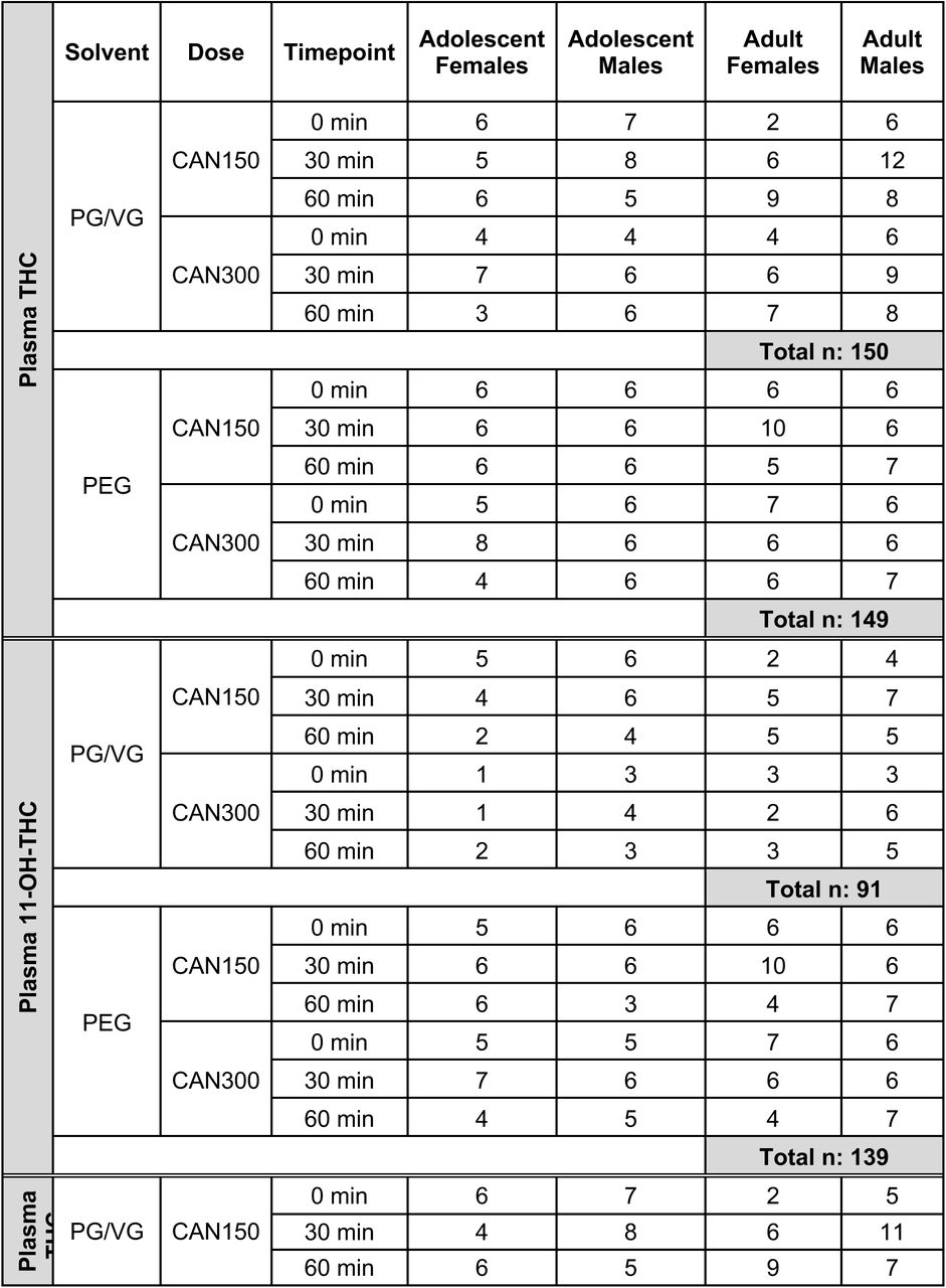 Final sample sizes per group for plasma THC and its metabolites, 11-OH-THC and THC-COOH.