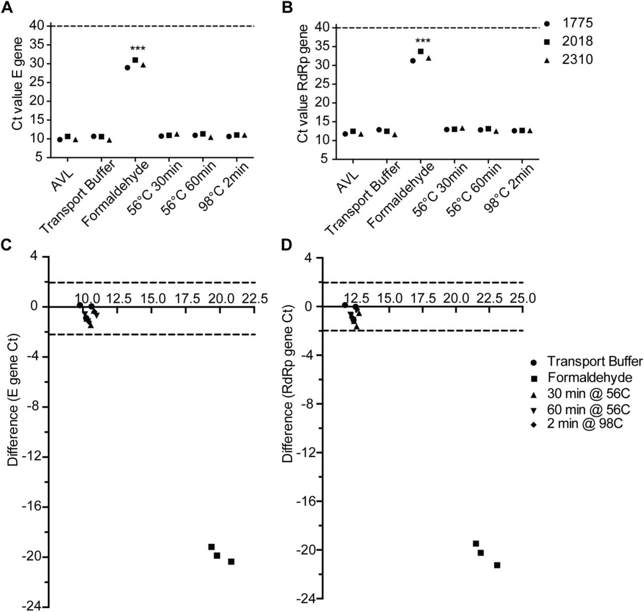 Comparison of Ct values of SARS-CoV-2 (A) E gene, and (B) RdRp gene for three isolates (1775; circles, 2018; squares, 2310; triangles) inactivated by different methods. Inactivation with 2% formaldehyde for 15 min at RT results in significantly elevated Ct values for both genes (***p=0.0001, one-way ANOVA comparison to AVL inactivation). Bland Altman Plots comparing Ct values for (C) E gene, and (D) RdRp gene following inactivation by sample transport buffer (circles), formaldehyde (squares), 30 min at 56°C (triangle), 60 min at 56°C (inverted triangle) and 2 min at 98°C (diamond) compared to AVL. Ct value difference between the two values is plotted on the Y-axis. Cut-off values of 2 and −2 Ct are plotted as dashed lines.