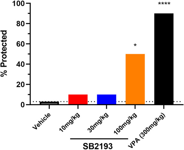 SB2193 treatment in Swiss mice administered 6 Hz corneal stimulation. Percentage of Swiss mice protected from seizure in the 6 Hz seizure model following acute treatment with SB2193 or valproic acid (n = 10 per group). Drugs were administered via intraperitoneal injection. SB2193 (100 mg/kg) increased the percentage of mice protected (χ2 = 6.33, p = 0.01) as did valproic acid (300 mg/kg) (χ2 = 15.54, p < 0.001) (*p < 0.05, ****p ≤ 0.0001).