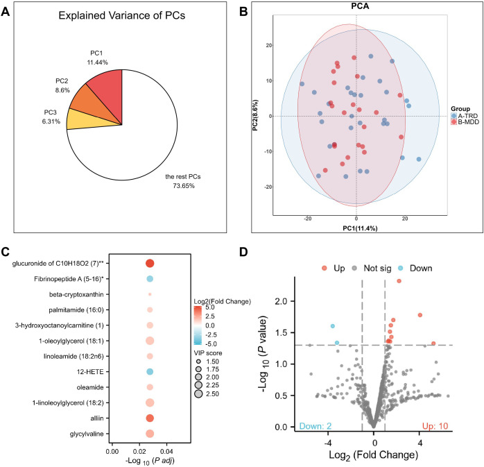 Four-panel scientific figure showing: A, a pie chart illustrating explained variance of principal components with PC1 at eleven point forty-four percent, PC2 at eight point six percent, PC3 at six point thirty-one percent, and remaining PCs at seventy-three point sixty-five percent; B, a PCA scatterplot with two groups, A-TRD (blue) and B-MDD (red), partially overlapping ellipses and axes labeled PC1 and PC2; C, a dot plot of metabolite names against negative log ten adjusted p-value with circle size representing VIP score and color indicating log two fold change (blue for down, red for up); D, a volcano plot of negative log ten p-value versus log two fold change, highlighting upregulated (red), downregulated (blue), and non-significant (gray) points with thresholds demarcated.