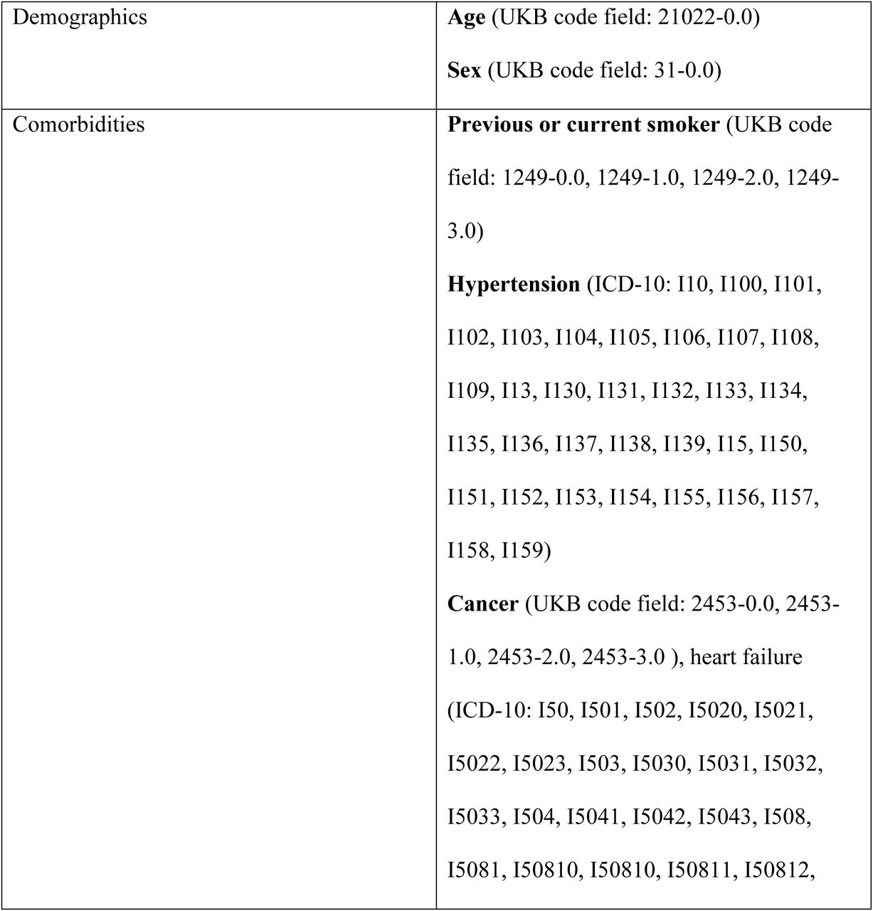 Demographics and comorbidities with ICD-codes