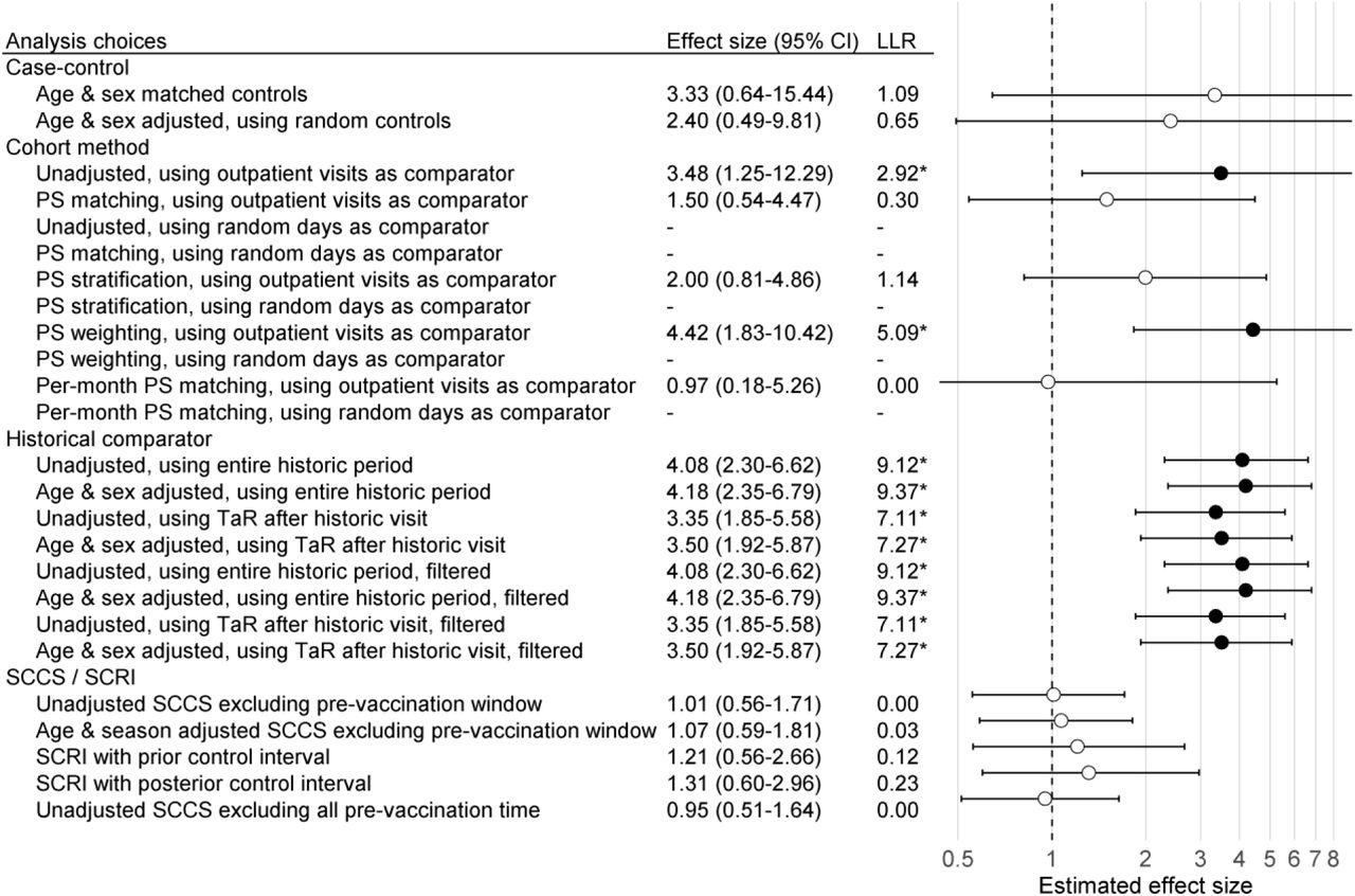 Effect size estimates, 95% CI, and LLRs for one example control.We use each analysis variation to estimate the causal effect size of H1N1pdm vaccination on the risk of ‘contusion of toe’ in the Optum EHR database, using the data across all 9 months. The true effect size is 1, as indicated by the dashed line. ‘*’ and filled dots indicates the LLR exceeds the critical value. CI = Confidence Interval, LLR = Log Likelihood Ratio, TaR = Time-at-Risk.