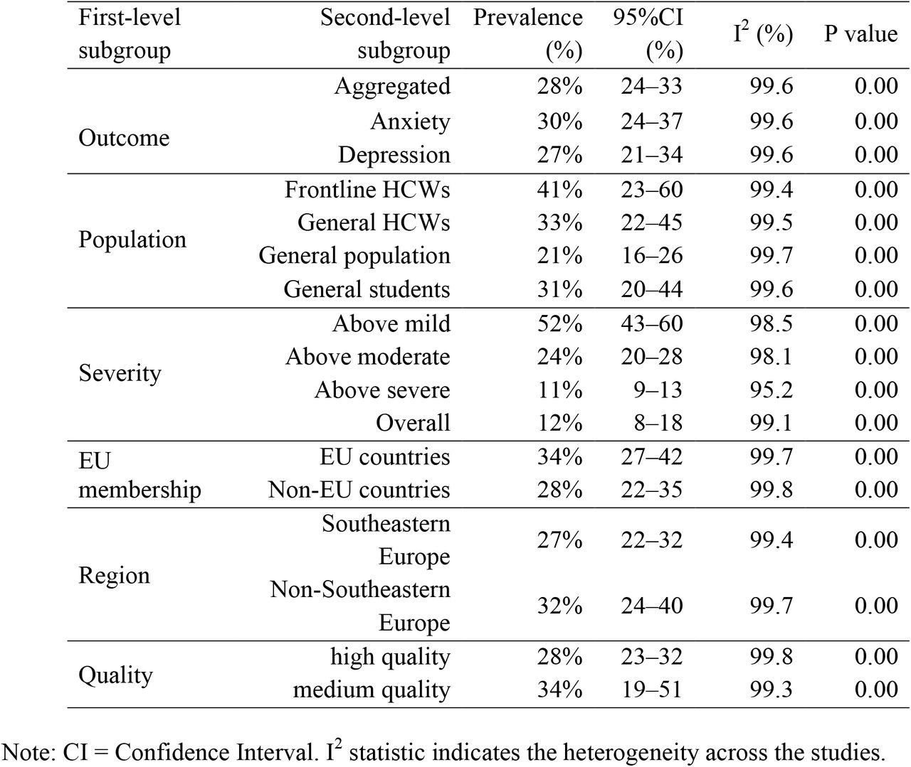 The pooled prevalence rates of mental health symptoms by subgroups of population, outcome, severity, region, and quality